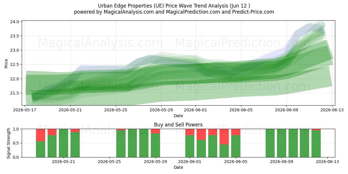  Urban Edge Properties (UE) Support and Resistance area (28 May) 