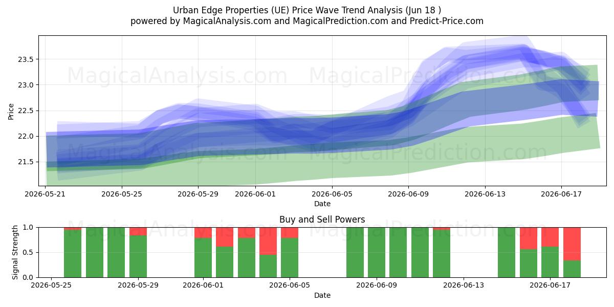  Urban Edge Properties (UE) Support and Resistance area (15 Jun) 