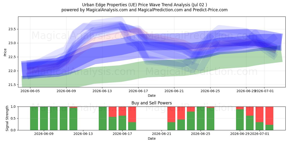  Urban Edge Properties (UE) Support and Resistance area (01 Jul) 