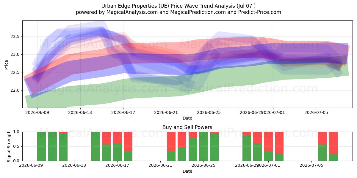  Urban Edge Properties (UE) Support and Resistance area (06 Jul) 