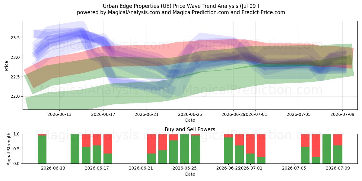  Urban Edge Properties (UE) Support and Resistance area (08 Jul) 
