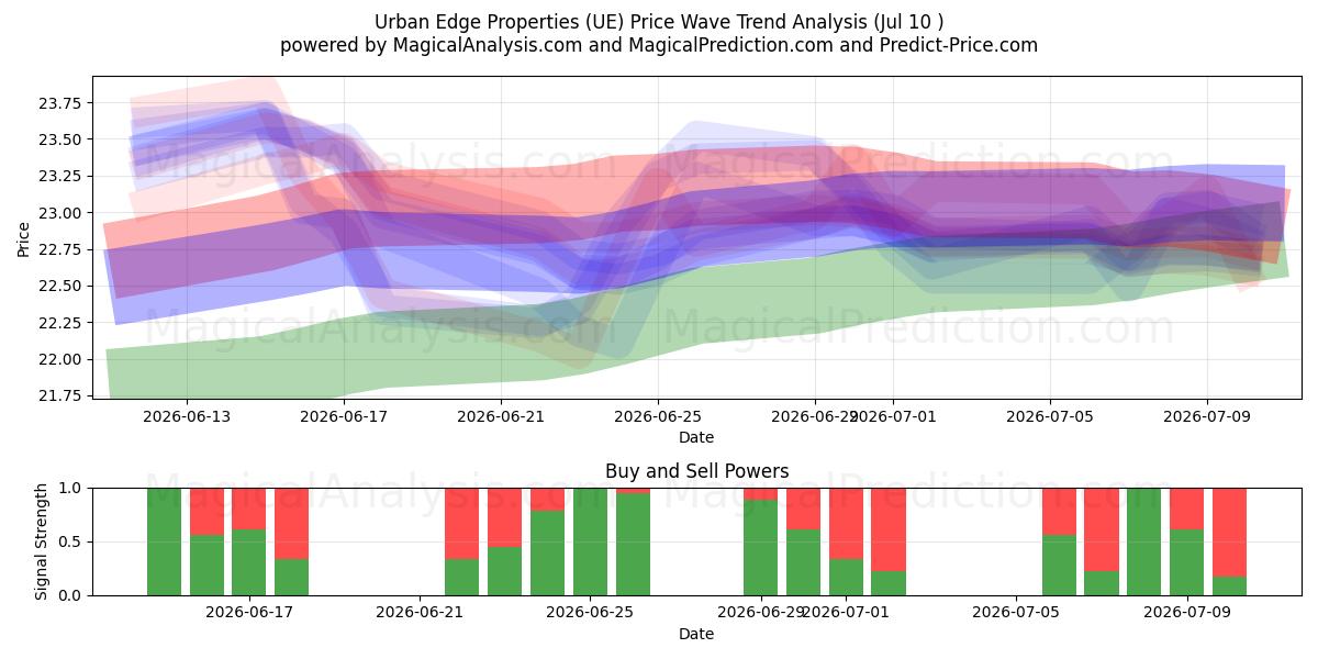  Urban Edge Properties (UE) Support and Resistance area (09 Jul) 
