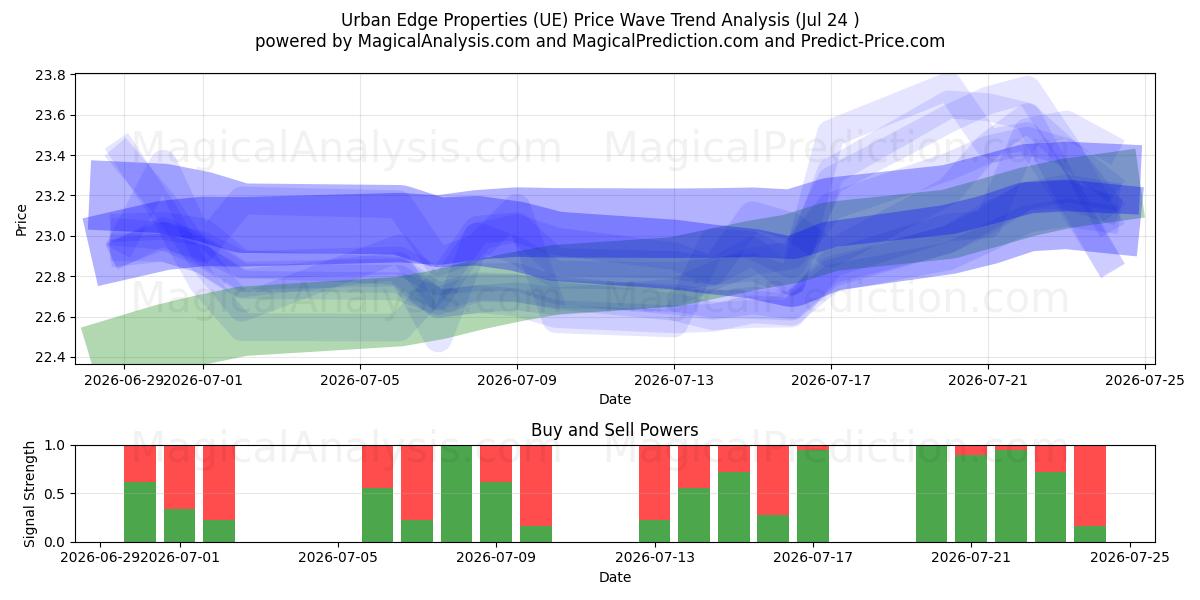  Urban Edge Properties (UE) Support and Resistance area (23 Jul) 