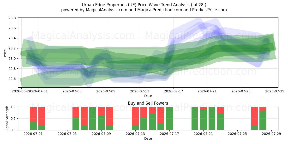  Urban Edge Properties (UE) Support and Resistance area (27 Jul) 