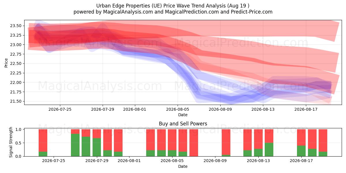  Urban Edge Properties (UE) Support and Resistance area (17 Aug) 