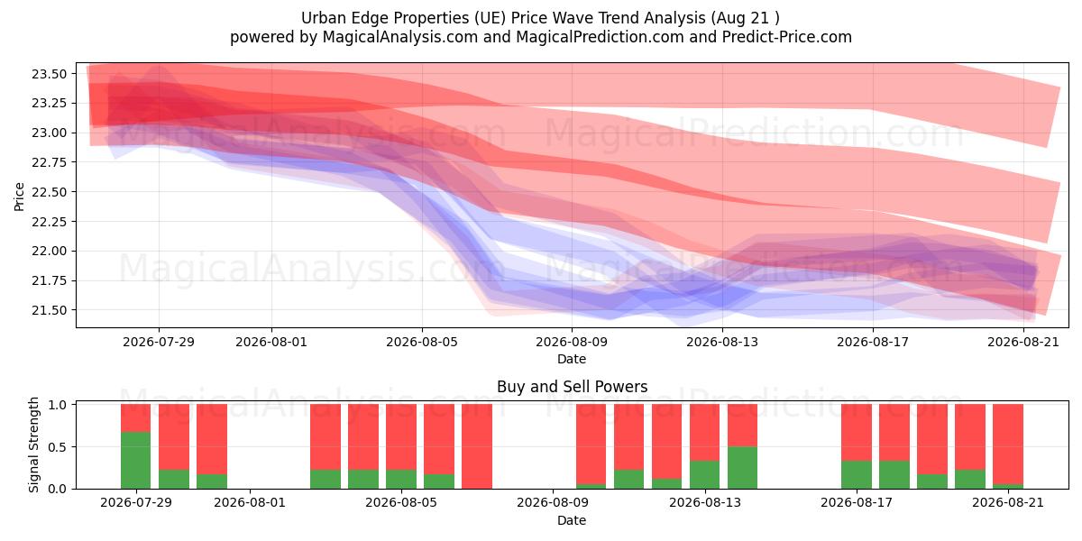  Urban Edge Properties (UE) Support and Resistance area (18 Aug) 