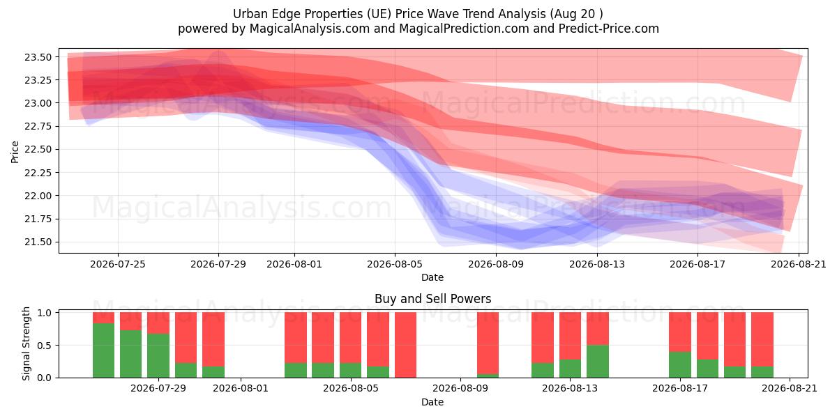  Urban Edge Properties (UE) Support and Resistance area (19 Aug) 