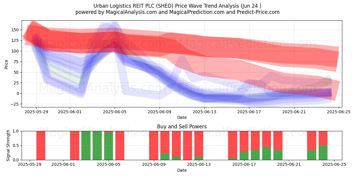  Urban Logistics REIT PLC (SHED) Support and Resistance area (23 Jun) 