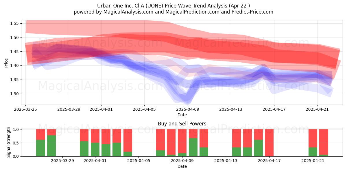  Urban One Inc. Cl A (UONE) Support and Resistance area (22 Apr) 