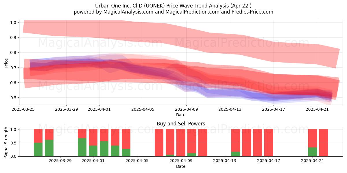  Urban One Inc. Cl D (UONEK) Support and Resistance area (22 Apr) 