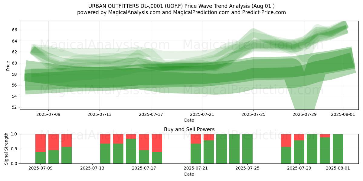  URBAN OUTFITTERS DL-,0001 (UOF.F) Support and Resistance area (31 Jul) 