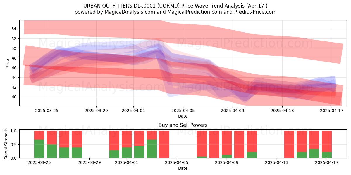  URBAN OUTFITTERS DL-,0001 (UOF.MU) Support and Resistance area (17 Apr) 