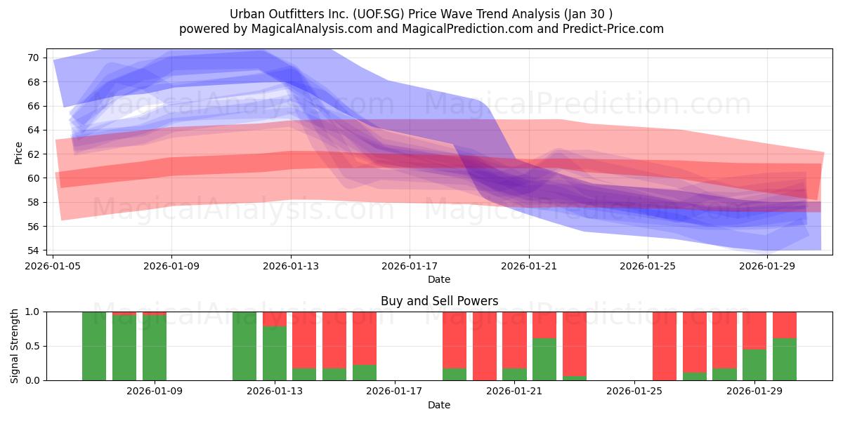  Urban Outfitters Inc. (UOF.SG) Support and Resistance area (29 Jan) 