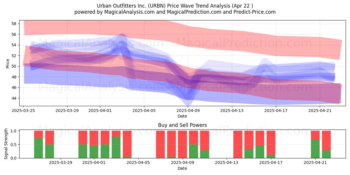  Urban Outfitters Inc. (URBN) Support and Resistance area (22 Apr) 