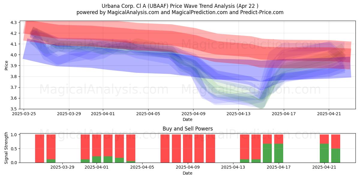  Urbana Corp. Cl A (UBAAF) Support and Resistance area (22 Apr) 