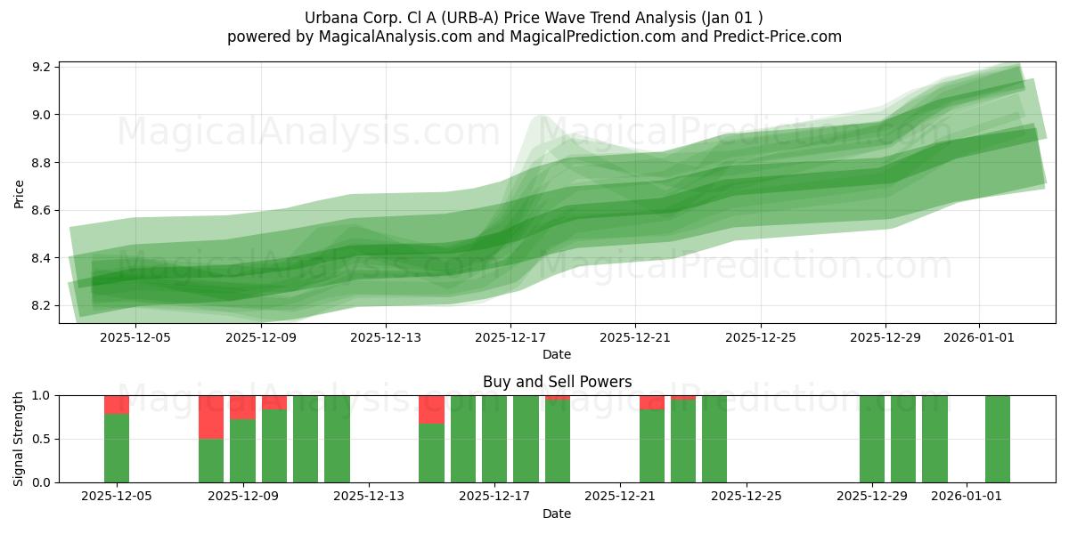 Urbana Corp. Cl A (URB-A) Support and Resistance area (31 Dec) 