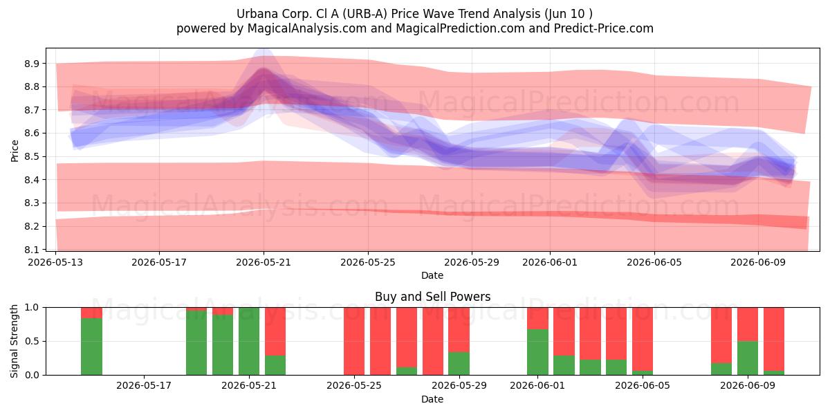  Urbana Corp. Cl A (URB-A) Support and Resistance area (09 Jun) 