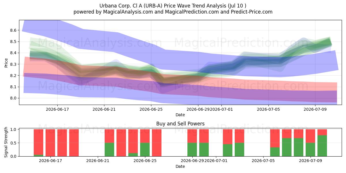  Urbana Corp. Cl A (URB-A) Support and Resistance area (09 Jul) 