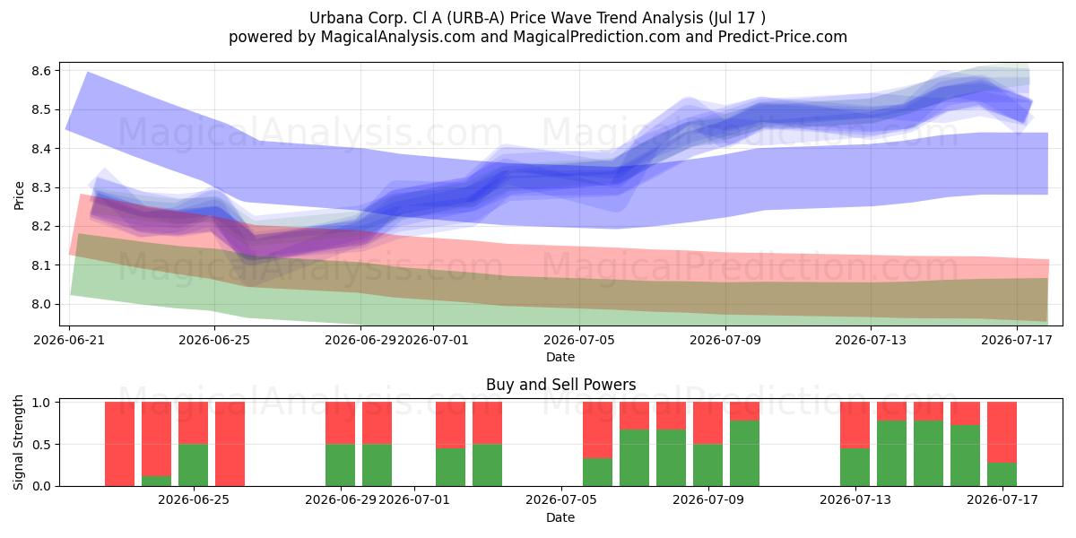  Urbana Corp. Cl A (URB-A) Support and Resistance area (16 Jul) 