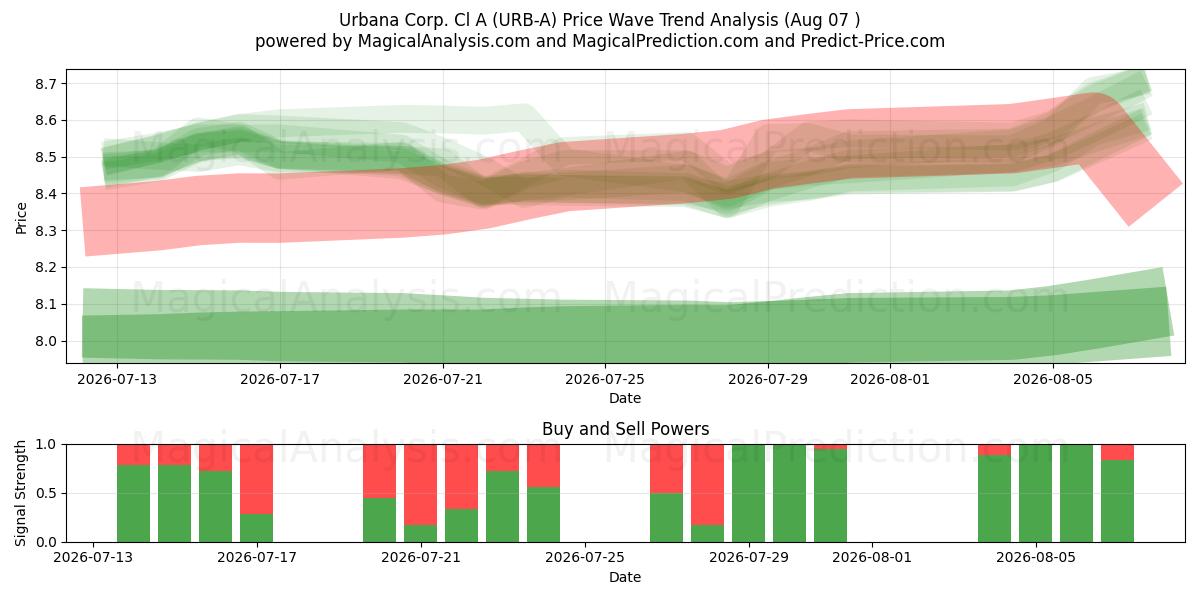  Urbana Corp. Cl A (URB-A) Support and Resistance area (06 Aug) 