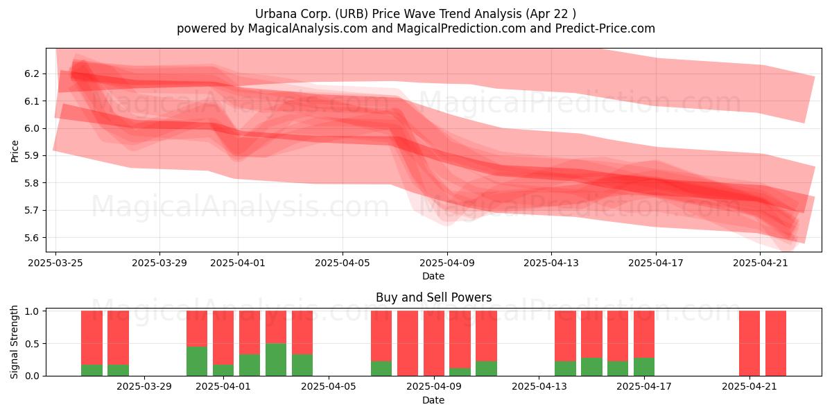  Urbana Corp. (URB) Support and Resistance area (22 Apr) 