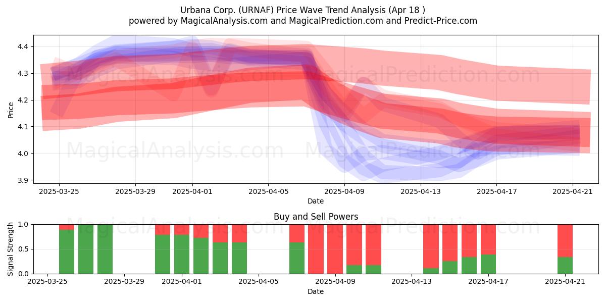  Urbana Corp. (URNAF) Support and Resistance area (18 Apr) 