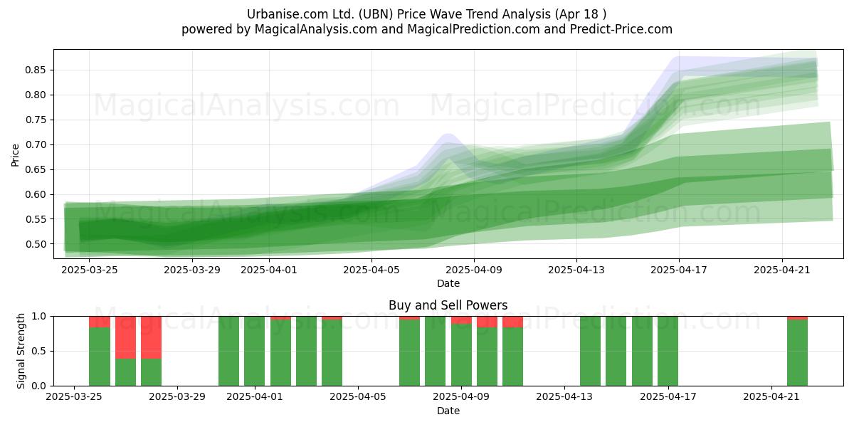  Urbanise.com Ltd. (UBN) Support and Resistance area (18 Apr) 