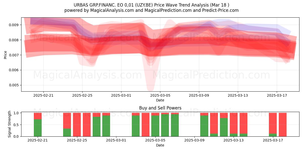  URBAS GRP.FINANC. EO 0,01 (UZY.BE) Support and Resistance area (18 Mar) 