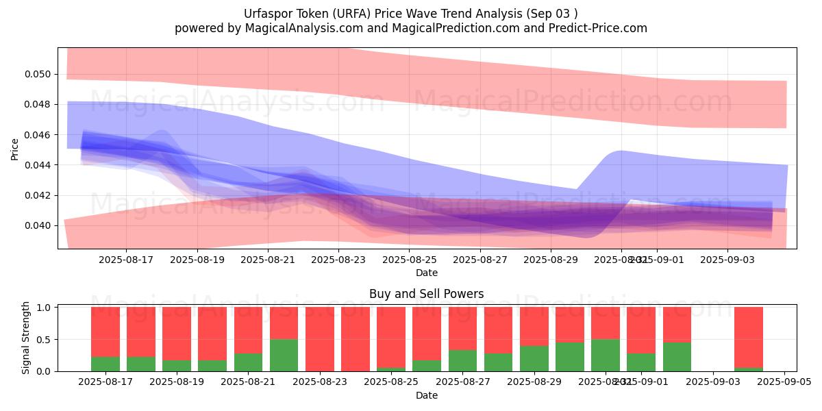  Urfaspor Token (URFA) Support and Resistance area (02 Sep) 