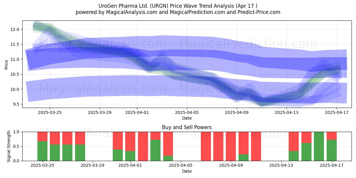  UroGen Pharma Ltd. (URGN) Support and Resistance area (17 Apr) 