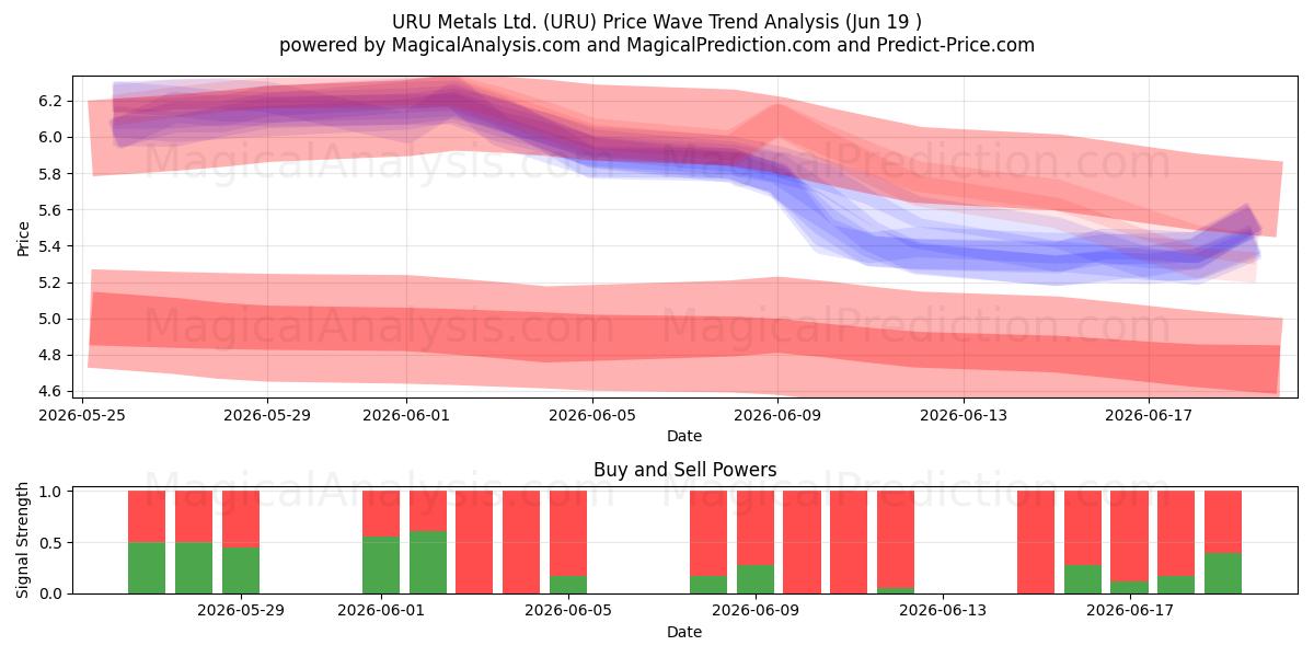  URU Metals Ltd. (URU) Support and Resistance area (18 Jun) 