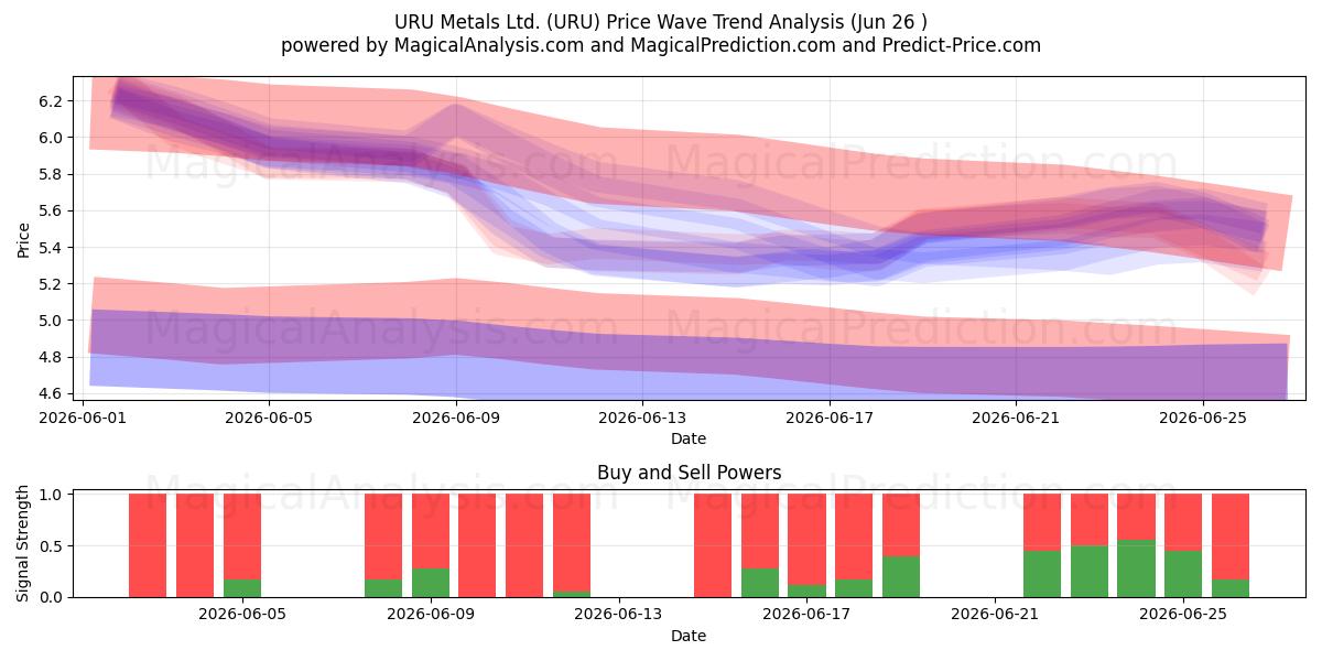  URU Metals Ltd. (URU) Support and Resistance area (25 Jun) 