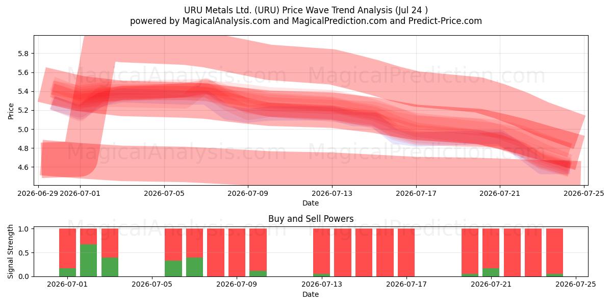  URU Metals Ltd. (URU) Support and Resistance area (23 Jul) 