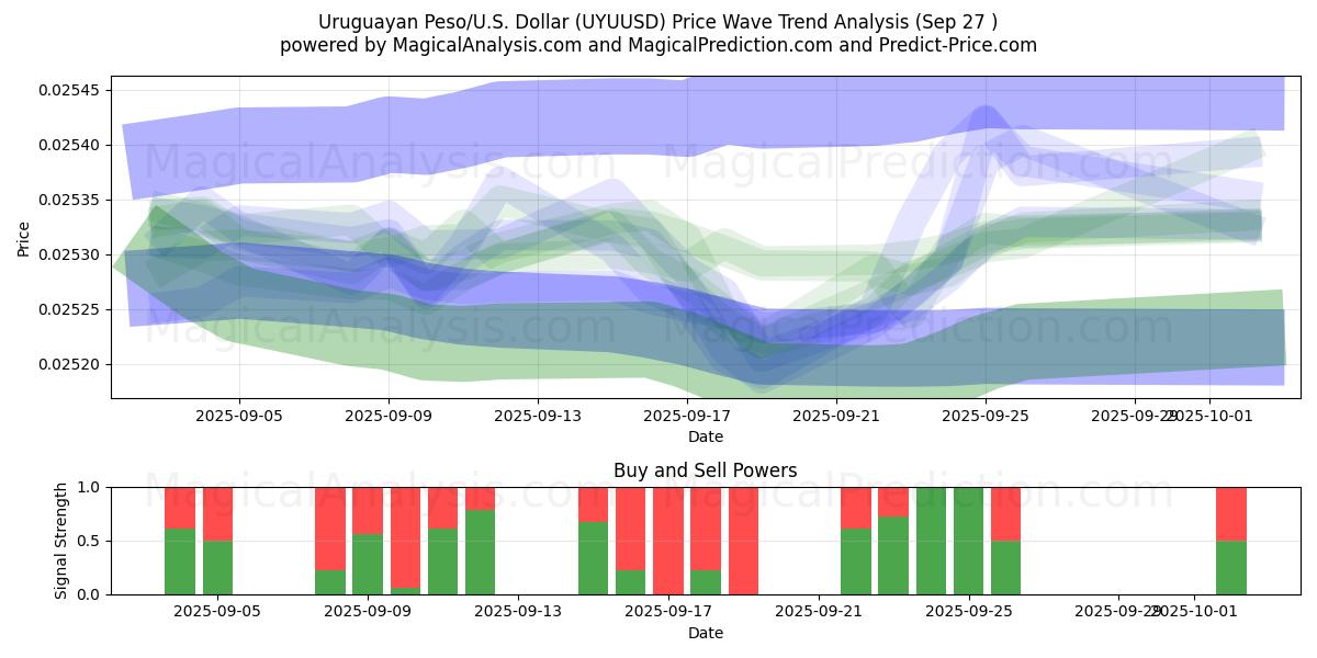  Peso uruguaiano/USA Dollaro (UYUUSD) Support and Resistance area (26 Sep) 