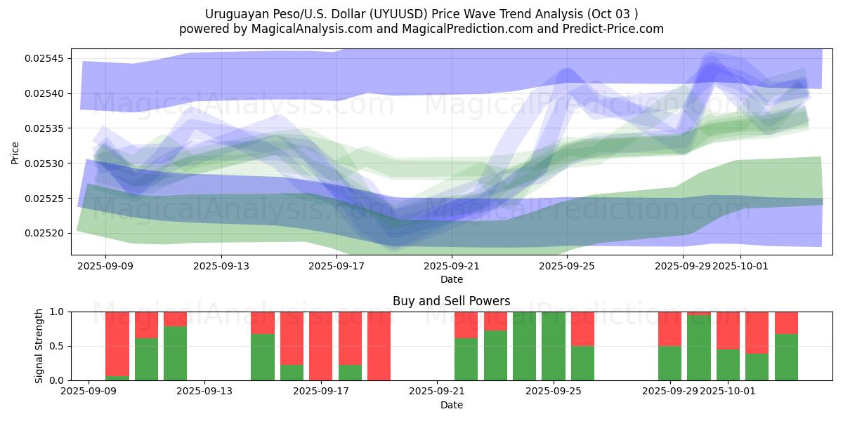  Uruguayan Peso/U.S. Dollar (UYUUSD) Support and Resistance area (02 Oct) 