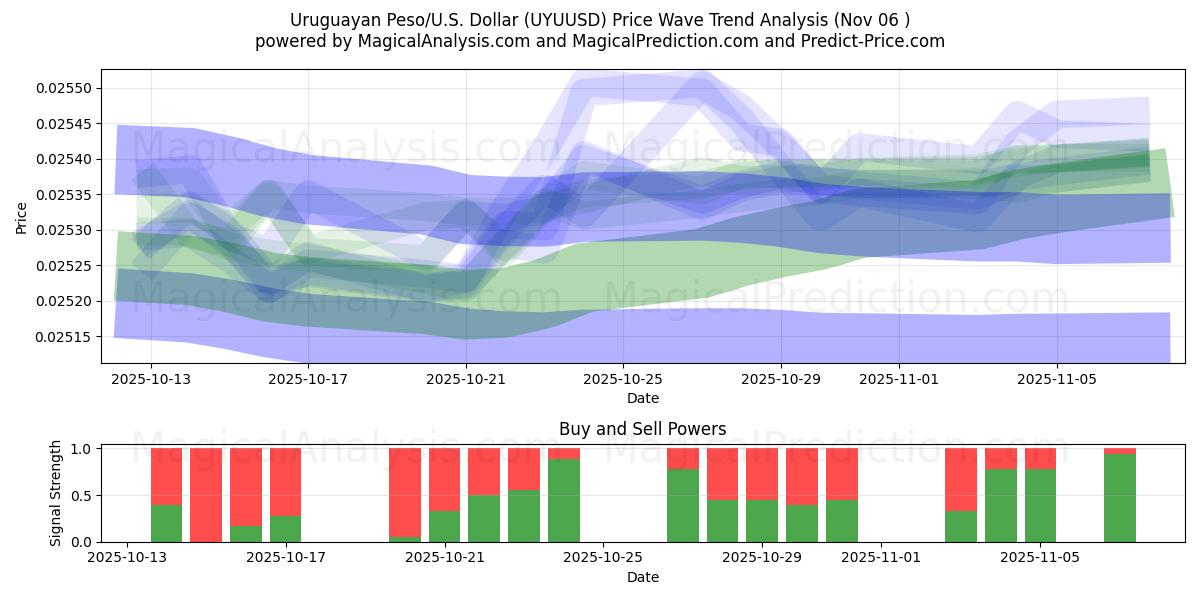 Peso uruguayo/EE.UU. Dólar (UYUUSD) Support and Resistance area (05 Nov) 