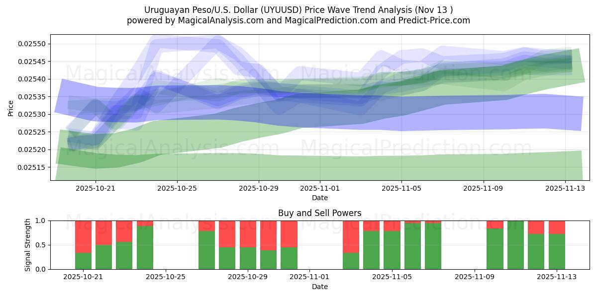  乌拉圭比索/美国美元 (UYUUSD) Support and Resistance area (12 Nov) 