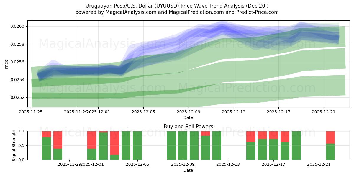  Uruguayischer Peso/US-Dollar Dollar (UYUUSD) Support and Resistance area (19 Dec) 
