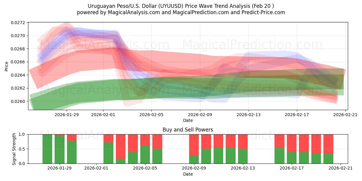  우루과이 페소/미국 달러 (UYUUSD) Support and Resistance area (19 Feb) 