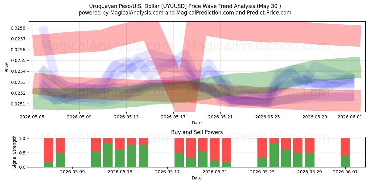  ウルグアイ ペソ/米国ドル (UYUUSD) Support and Resistance area (29 May) 
