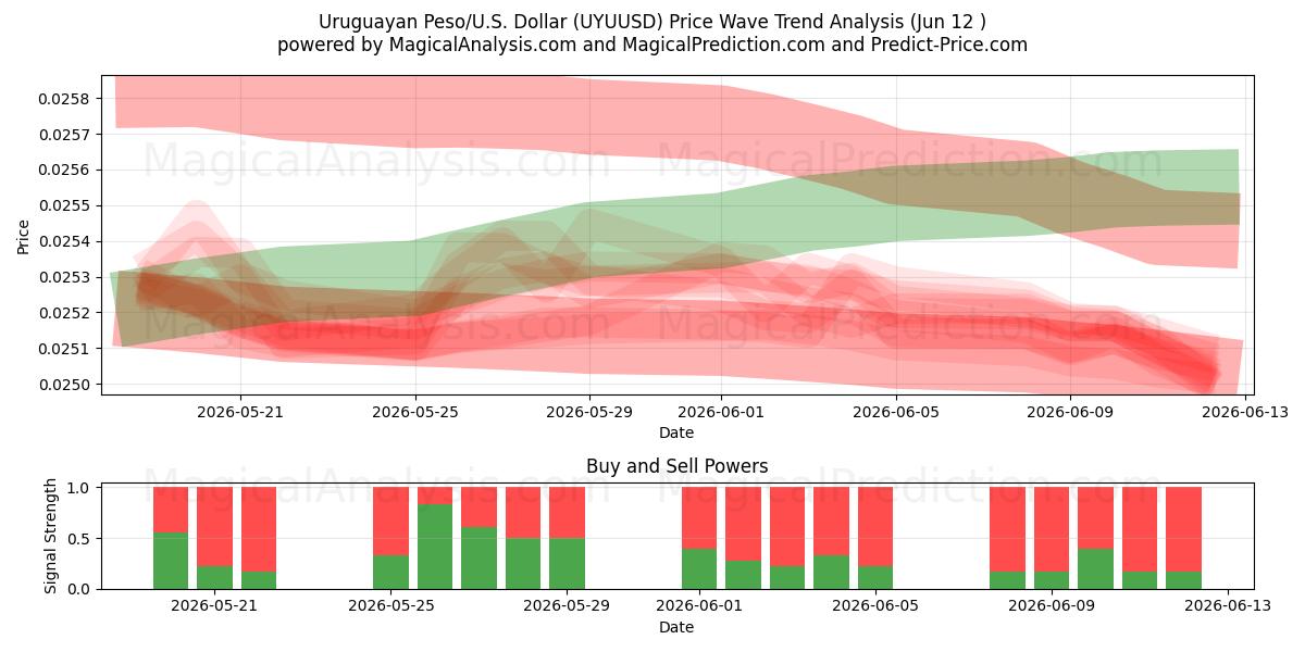  Uruguayanske peso/USA Dollar (UYUUSD) Support and Resistance area (11 Jun) 