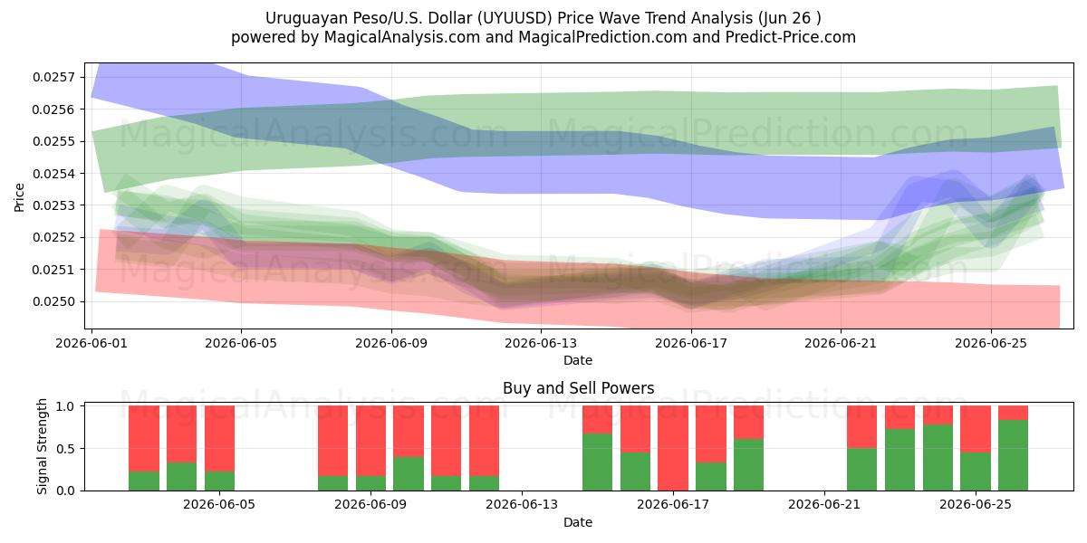  Уругвайское песо/США Доллар (UYUUSD) Support and Resistance area (25 Jun) 