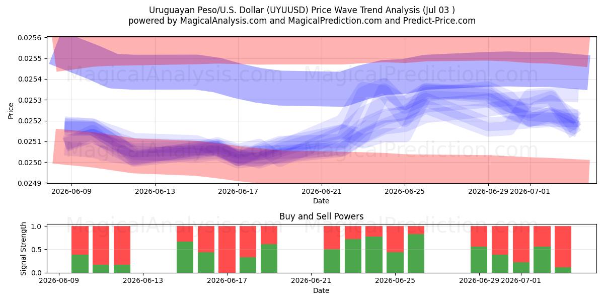  Uruguayanske peso/USA Dollar (UYUUSD) Support and Resistance area (02 Jul) 