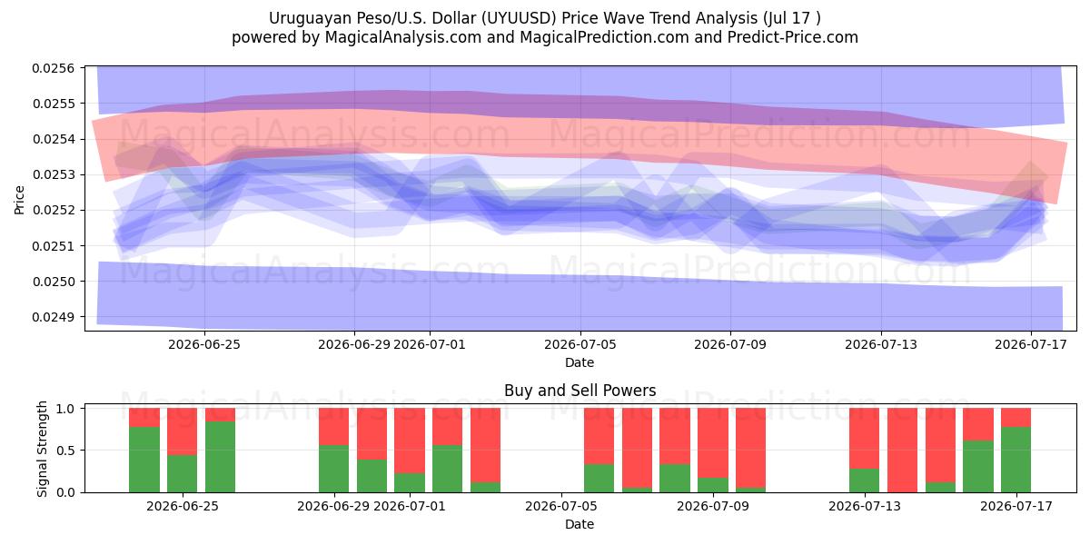  Уругвайское песо/США Доллар (UYUUSD) Support and Resistance area (16 Jul) 