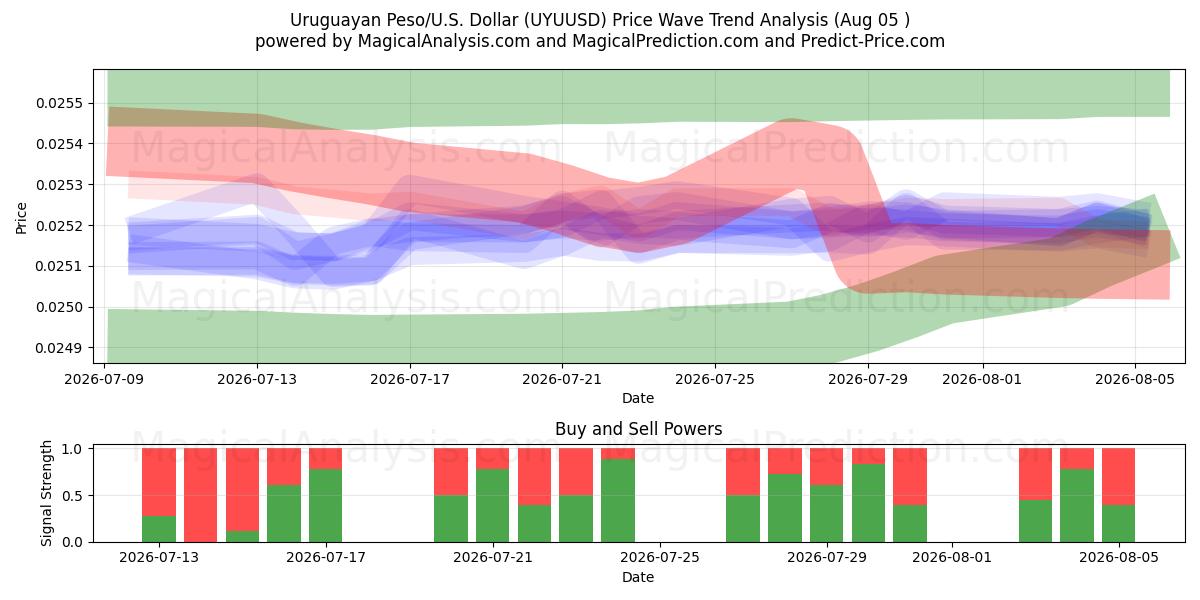  Уругвайское песо/США Доллар (UYUUSD) Support and Resistance area (04 Aug) 