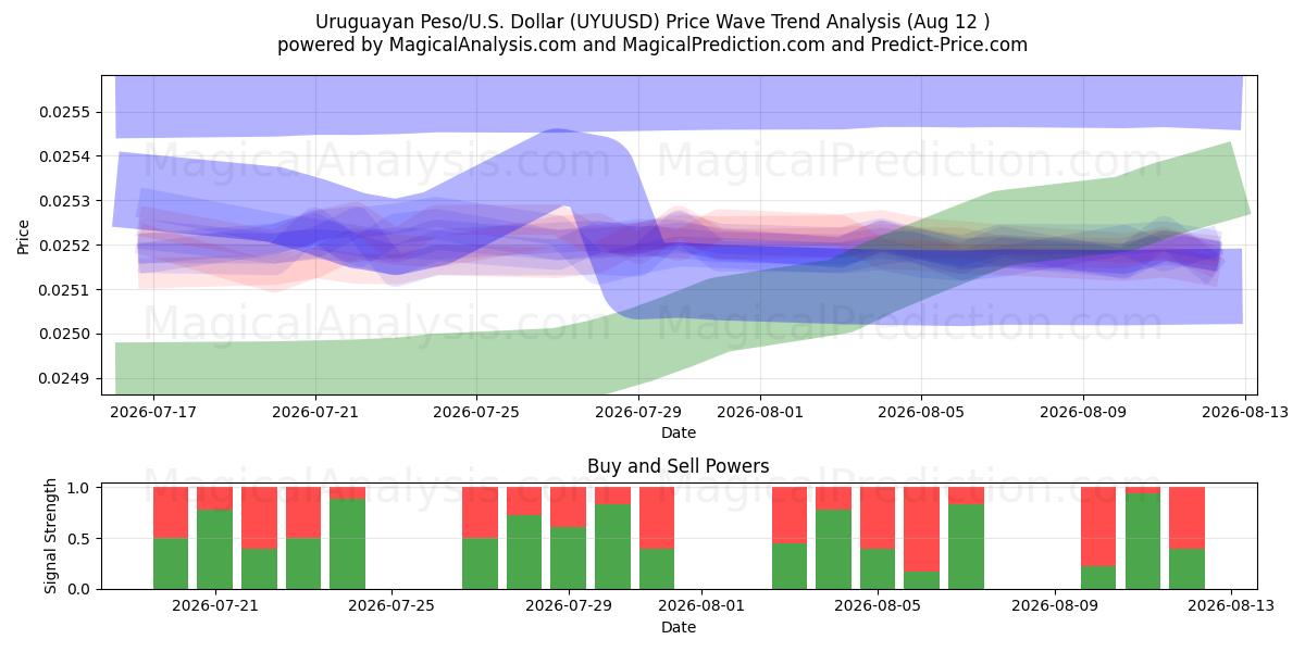  उरुग्वे पेसो/यू.एस. डॉलर (UYUUSD) Support and Resistance area (11 Aug) 