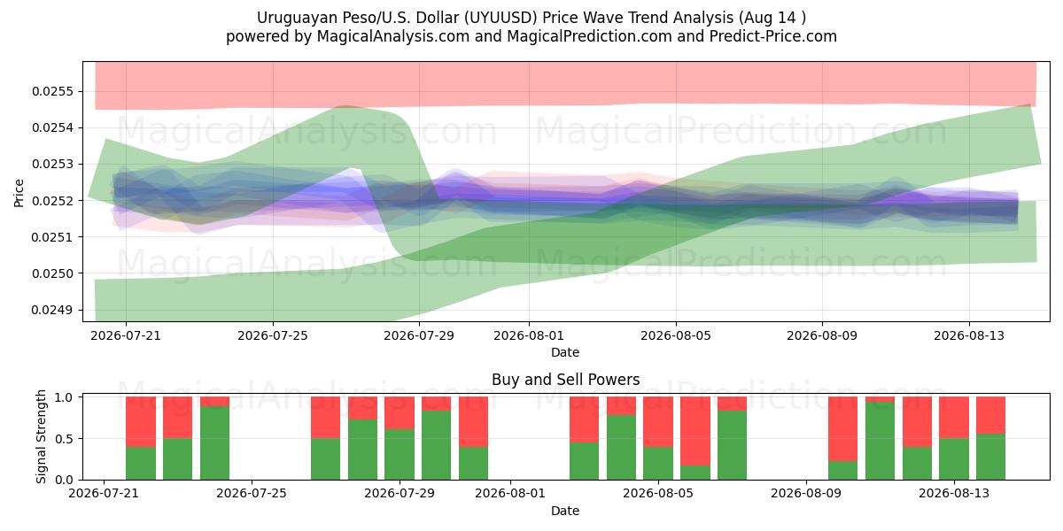  우루과이 페소/미국 달러 (UYUUSD) Support and Resistance area (13 Aug) 