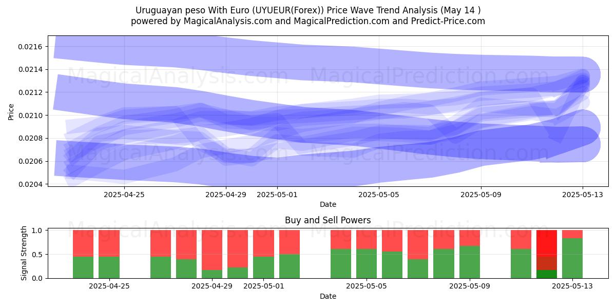  Uruguayansk peso med euro (UYUEUR(Forex)) Support and Resistance area (14 May) 