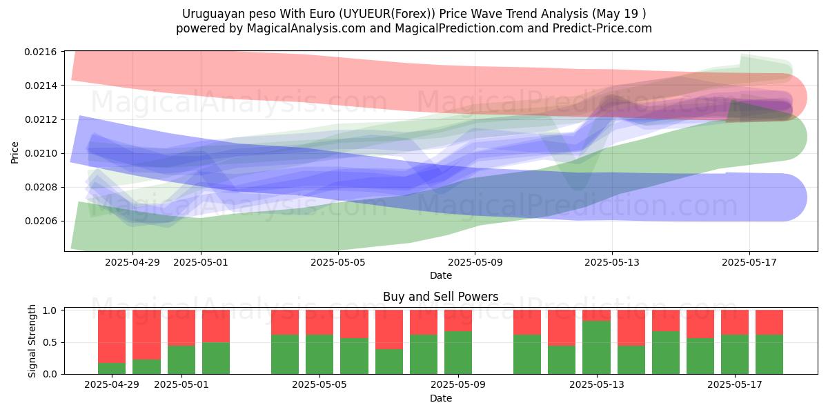  乌拉圭比索 兑换 欧元 (UYUEUR(Forex)) Support and Resistance area (19 May) 