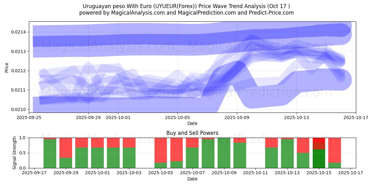 Уругвайское песо к евро (UYUEUR(Forex)) Support and Resistance area (16 Oct) Уругвайское песо к евро (UYUEUR(Forex)) Support and Resistance area (16 Oct)